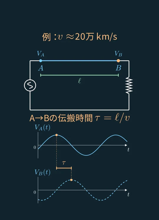 AとBの回路上の位置、上下に並んだ電位の時間波形と、山の到着時間の差τ