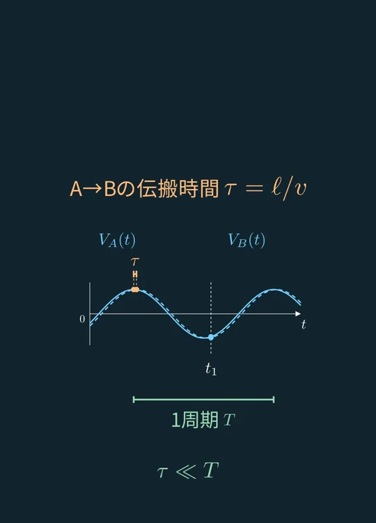 AとBの波形を重ね、伝搬時間τと1周期Tを比較し、τ ≪ Tを示す図